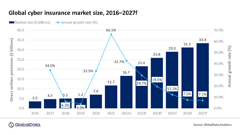 The global cyber insurance market 