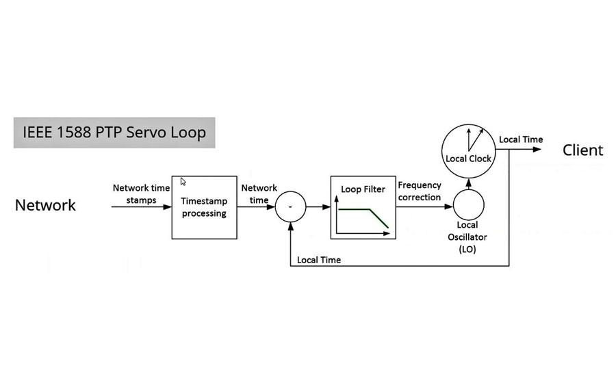 Figure 3: A typical IEEE 1588 precision time protocol (PTP) servo loop.