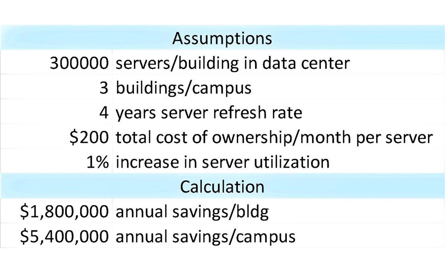 Table 1: MEMS-based precision timing can save an average data center $5 million annually.