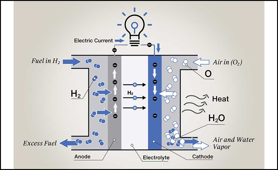 Figure 1: How a fuel cell works.