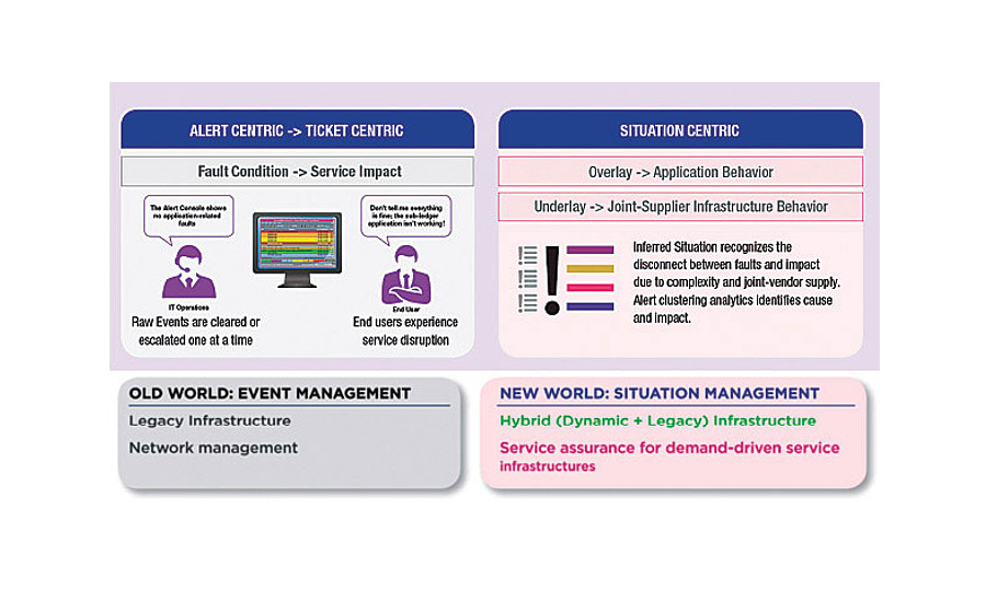 FIGURE 1. An illustration of a new management approach that adapts to dynamic infrastructures