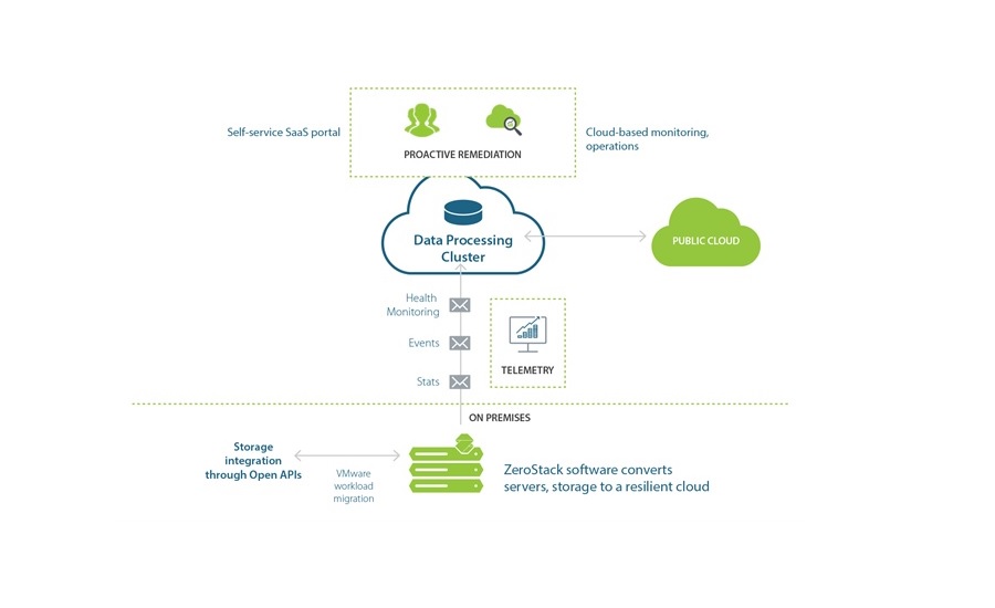 Architecture of a self-driving cloud