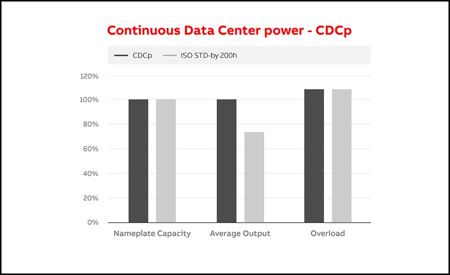 continuous data center power