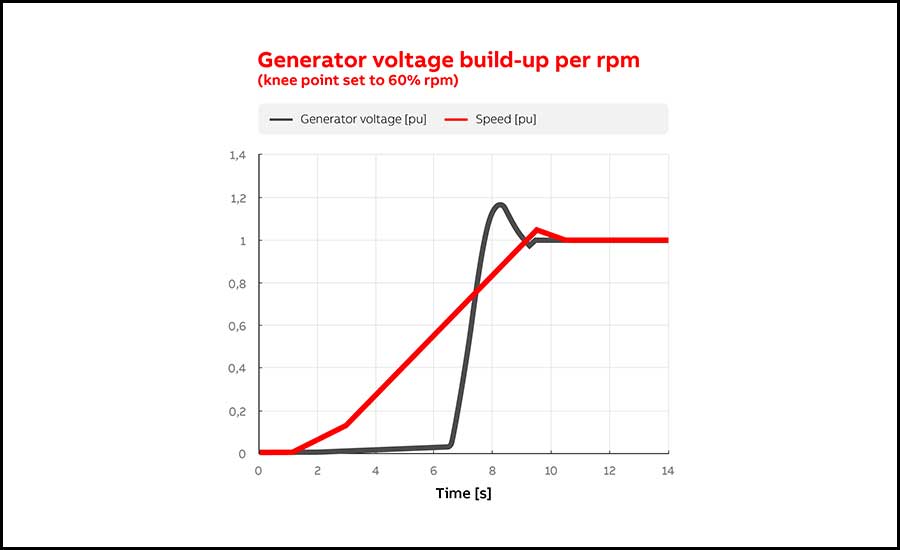 genset voltage buildup