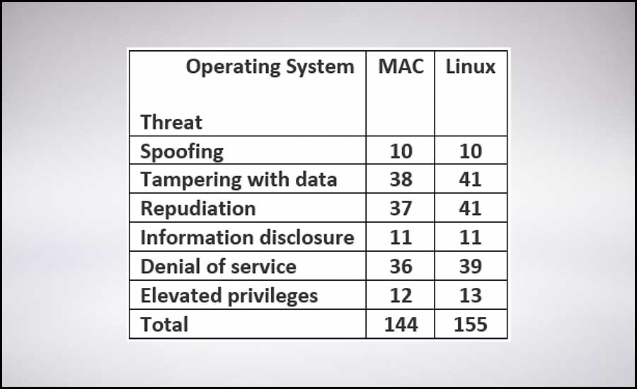 mac and Linux operating system vulnerabilities
