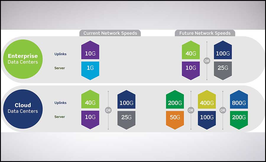 Current versus future data center network configurations