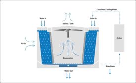 Evaporative cooling towers