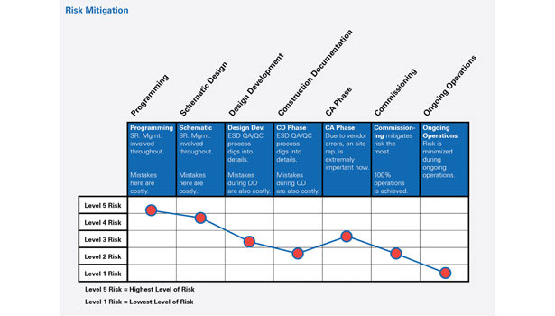 Risk mitigation chart