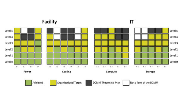 The Green Grid's Data Center Maturity Model Equalizer