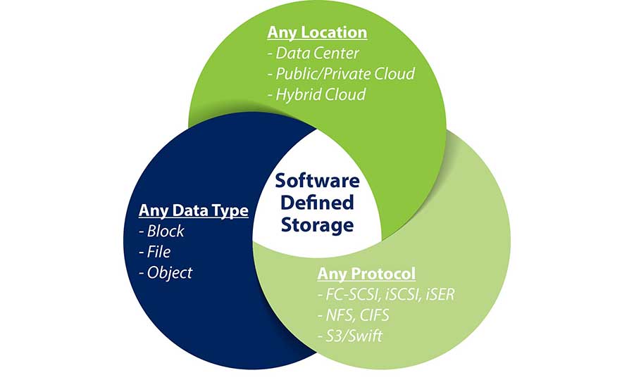 Software-Defined Storage diagram