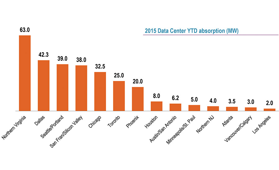 2015 Data Center YTD absorption (MW)