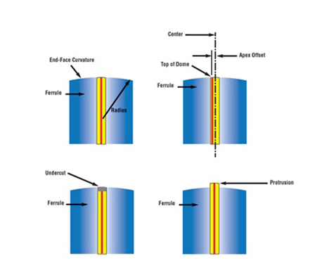 Figure 1: Simplex and duplex optical fiber end face geometry parameters