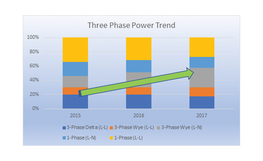 Three-phase power trend