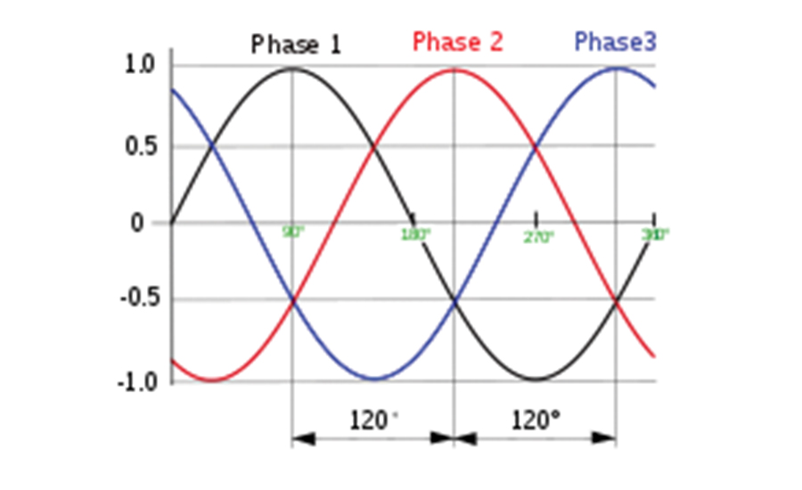 Three-phase power graph