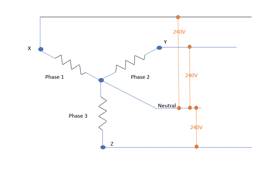 For 415V infeed, orange is L-N voltage (240V) at the outlet