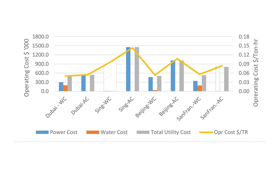 FIGURE 6. Operating cost, power, and water-heavy load profile