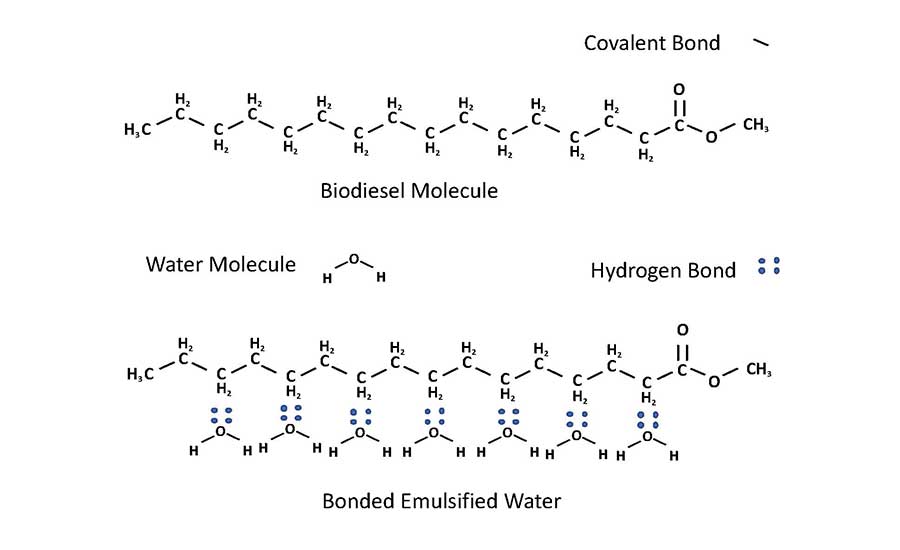 Bonded, emulsified water