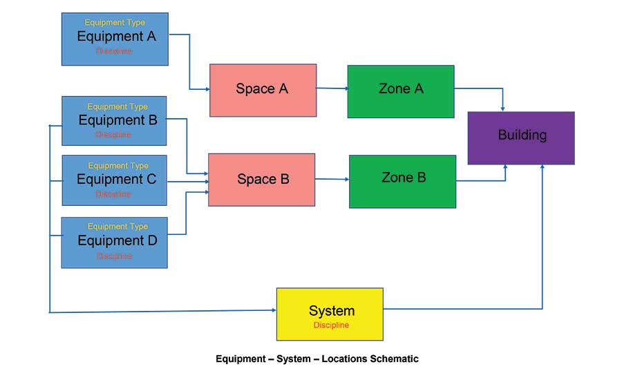 Linked equipment-system-locations databases