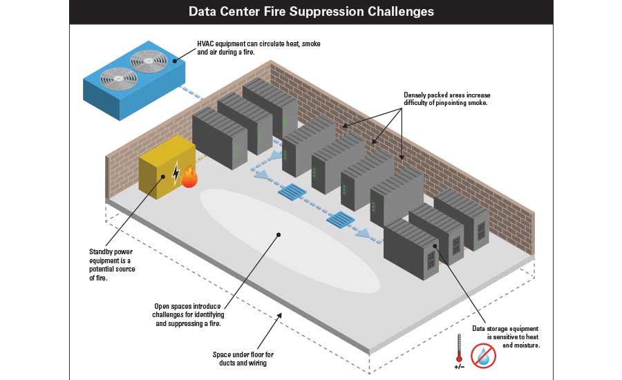 data center fire suppression