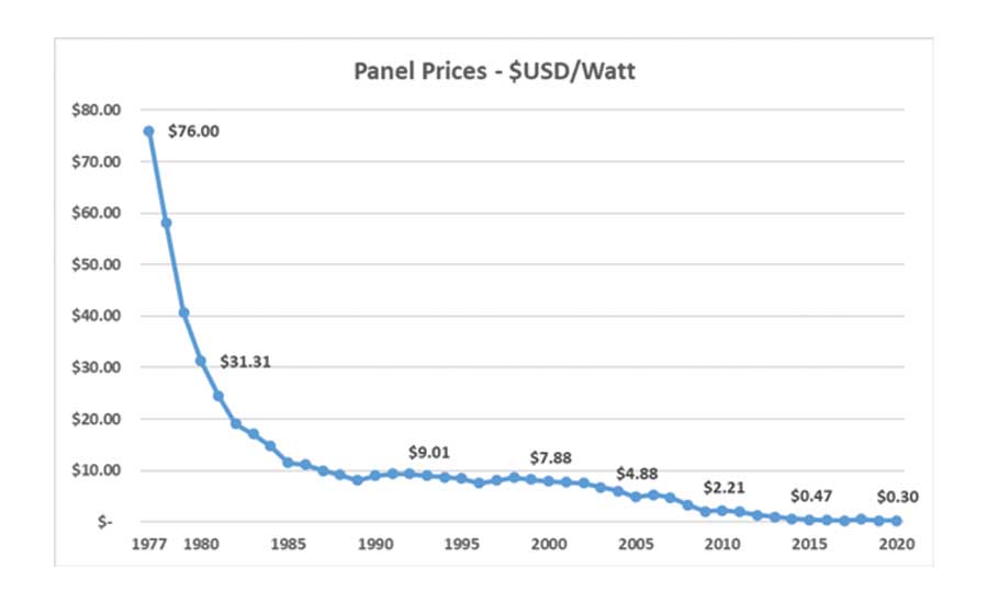 panel prices haves collapsed