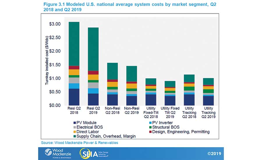 PV system cost