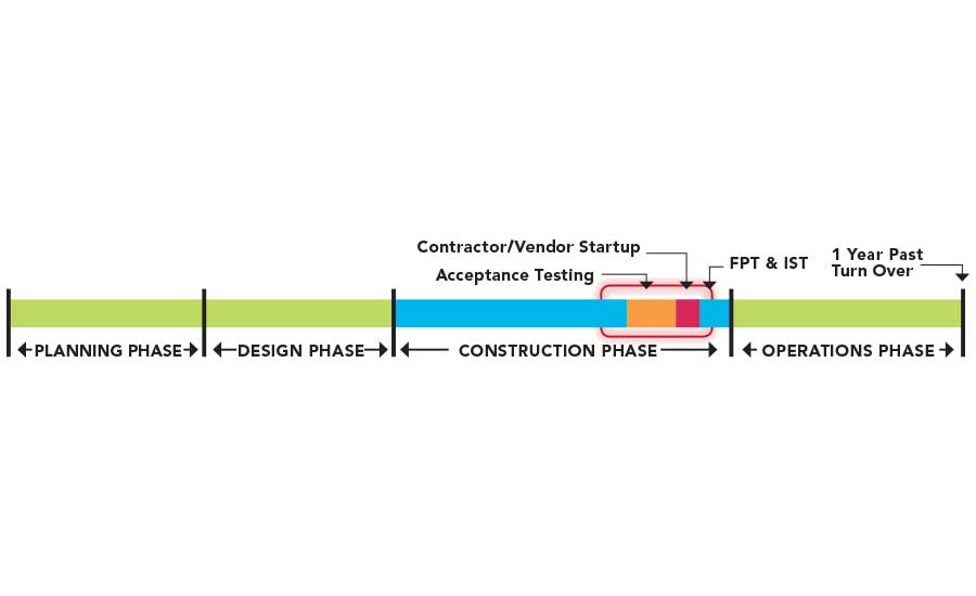 electrical commissioning phases