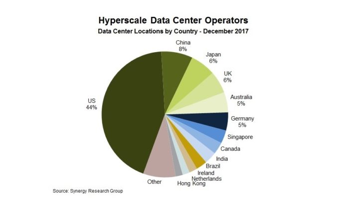 Hyperscale Data Center Count Approaches The 400 Mark 2017 12 22