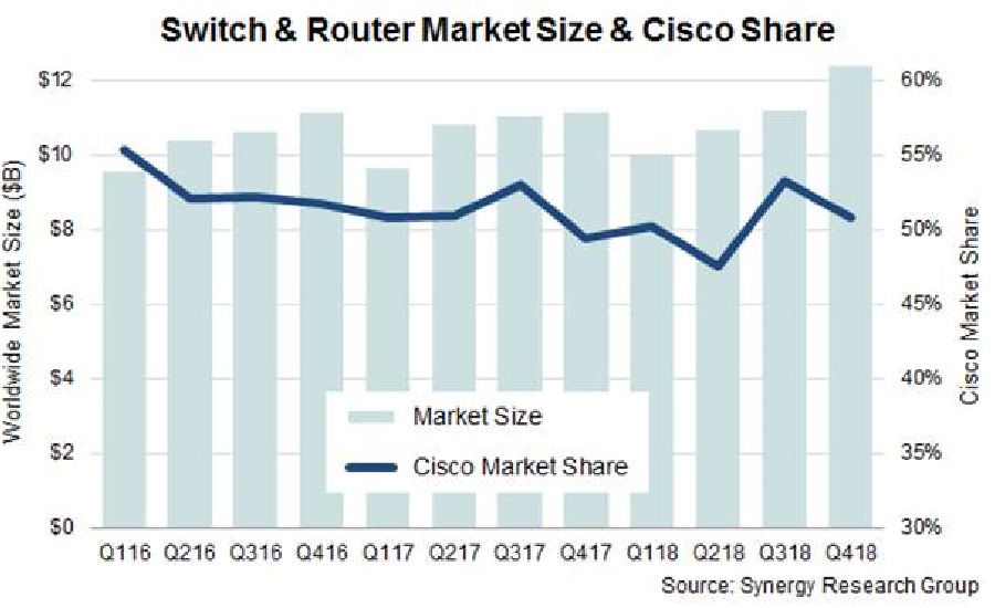 2.27.19 Routers & Switch market