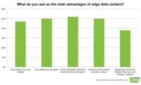 4.22.16 Edge data center advantages