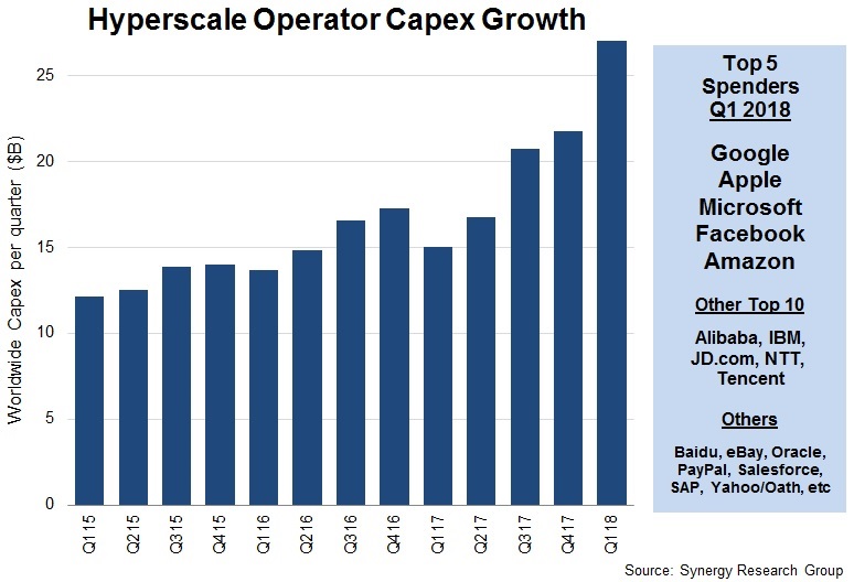 5.22.18 Hyperscale CAPEX