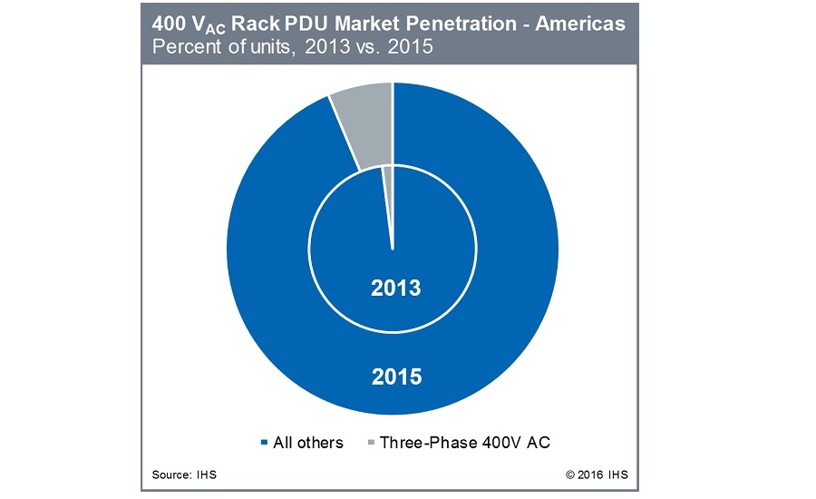 IHS data center PDU market projections