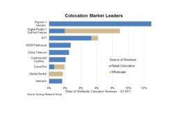 7.3.17 Colocation leaders