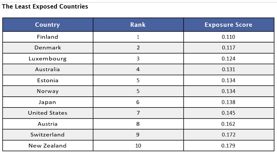 the least exposed countries