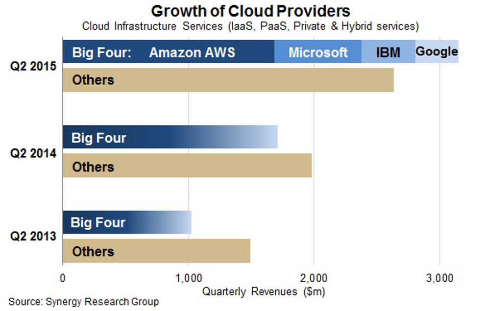 Growth-of-cloud-providers-chart